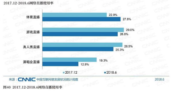 图402017.12－2018.6络直播使用率.jpg