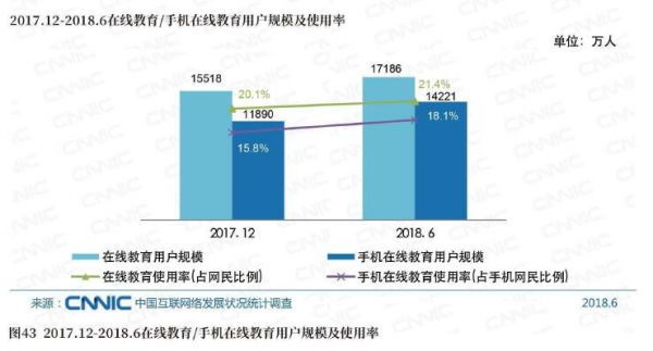 图432017.12－2018.6在线教育／手机在线教育用户规模及使用率.jpg