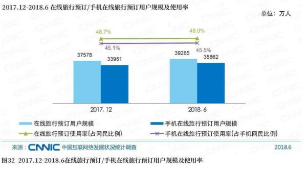 图322017.12－2018.6在线旅行预订／手机在线旅行预订用户规模及使用率.jpg